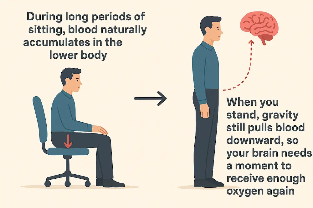 Lightheadedness from sitting to standing and wet cupping